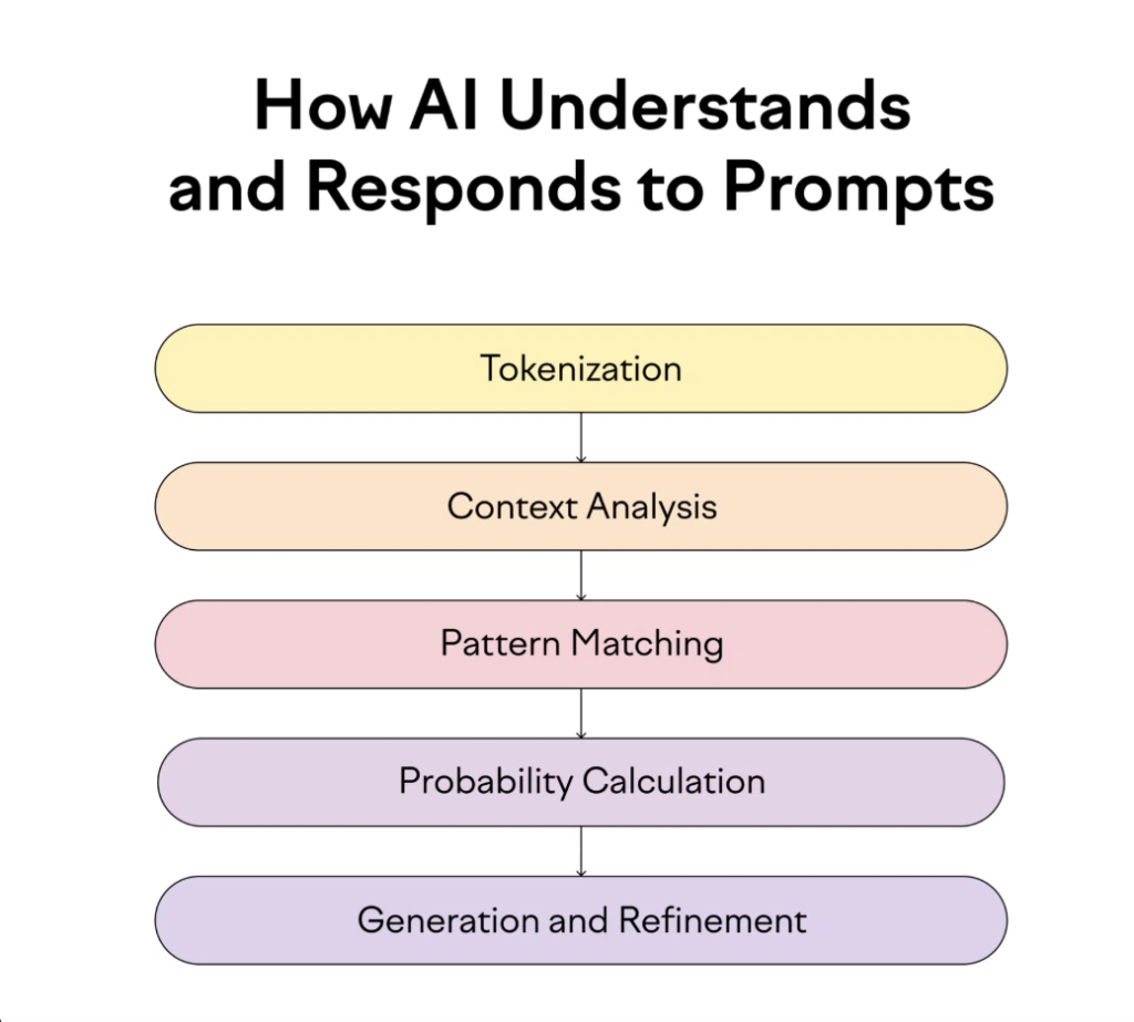 Prompt Engineering for Beginners: Talking to AI in 2025