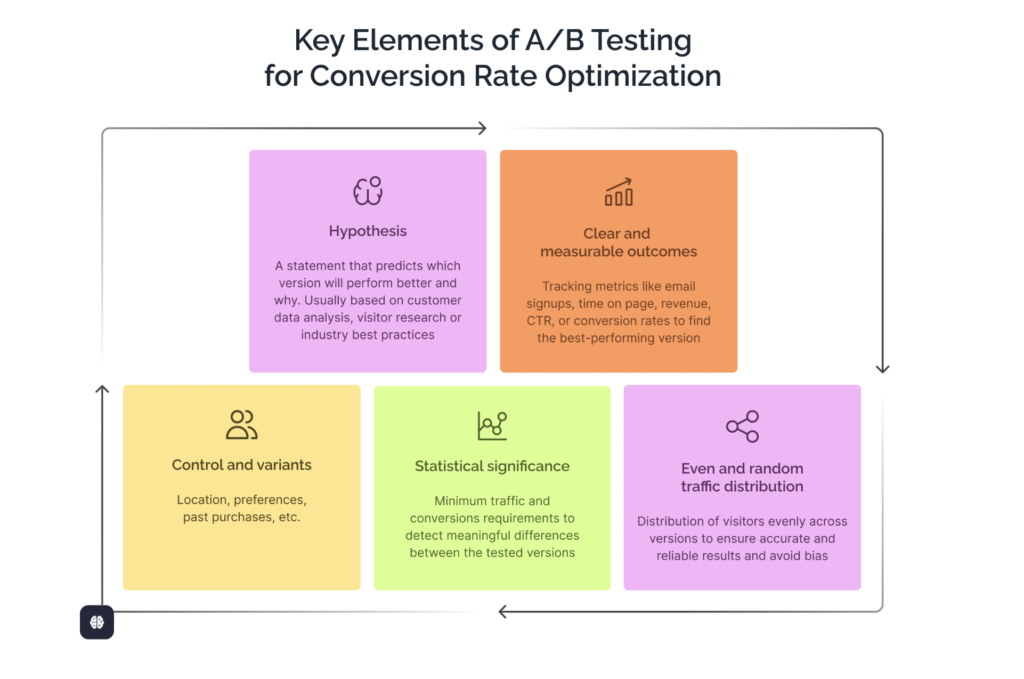 Conversion Optimization with A/B Testing: Boost Conversions