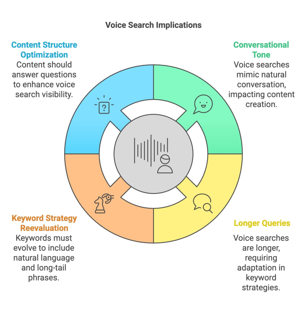 Keyword Strategy for Voice Search
