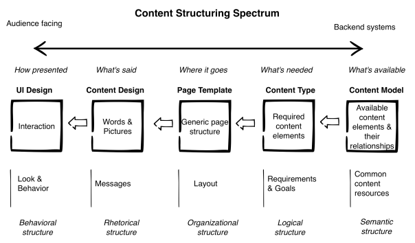 Content Structure & Format Best Practices