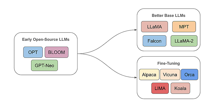 Key Examples of Open Source Large Language Models