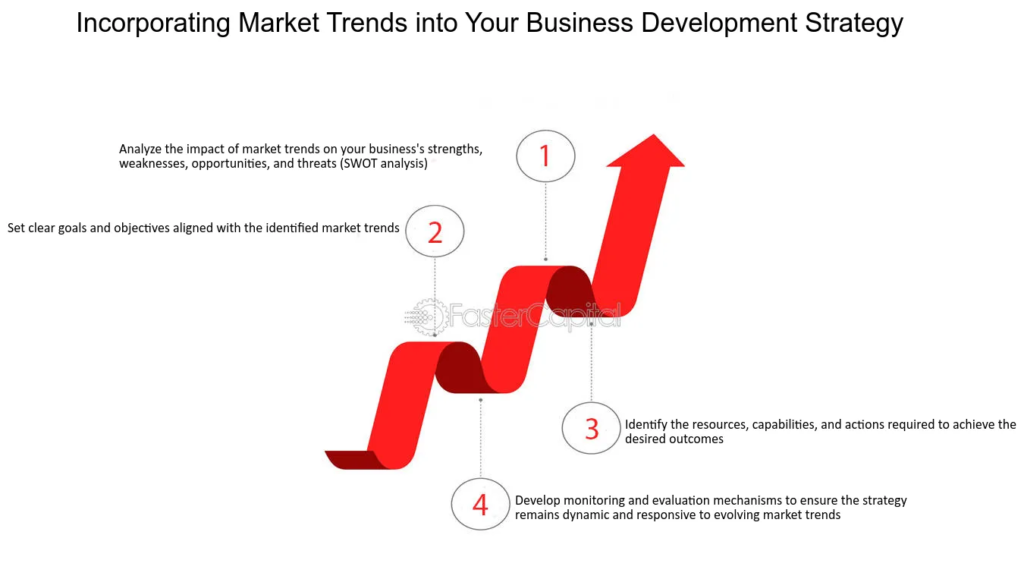 Why These Trends Matter for Your Strategy