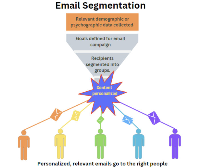 Why Email List Segmentation with AI Matters