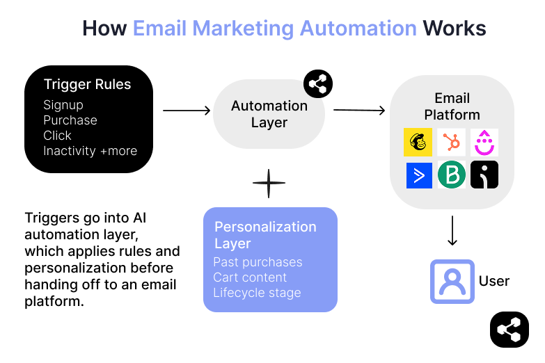 How AI for Email Marketing Personalization Works