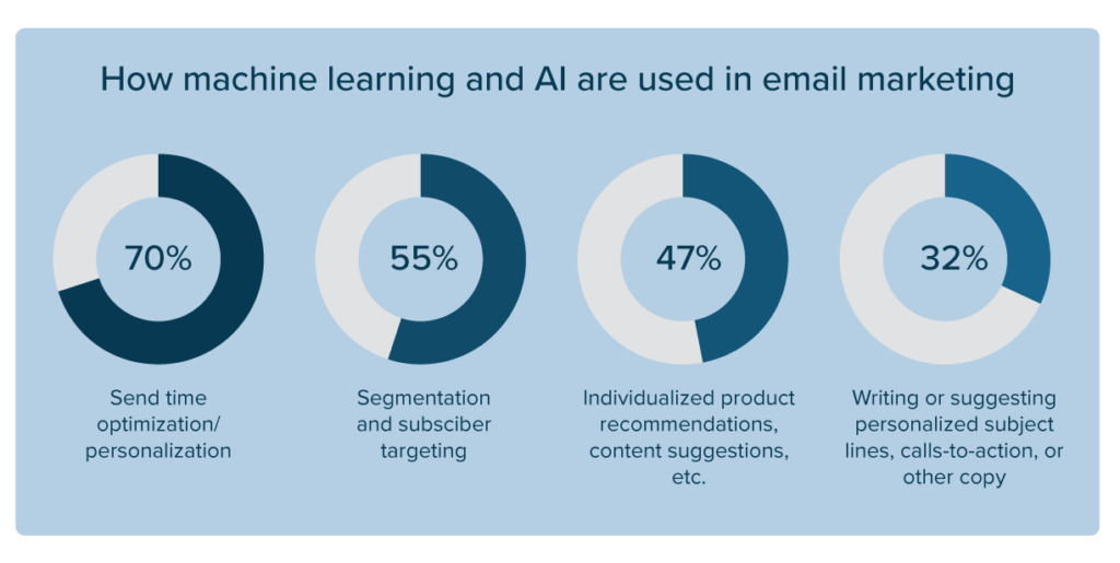 The Role of Machine Learning in Email Personalization