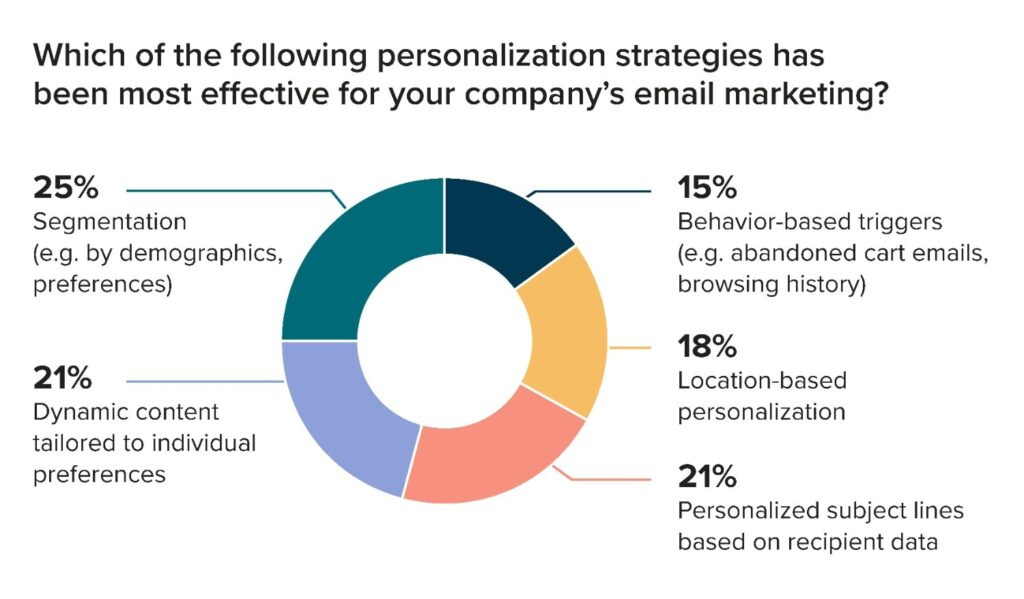 Advanced Strategies Using AI for Email Marketing Personalization