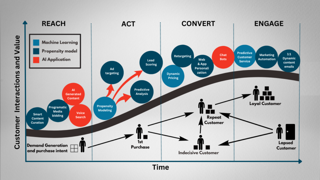 How AI for Email Marketing Personalization Integrates with CRM