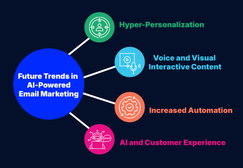 Future Predictions – Where AI for Email Marketing Personalization Is Heading