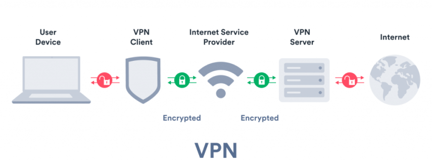 How VPNs and Privacy Tools 2025 Work Together