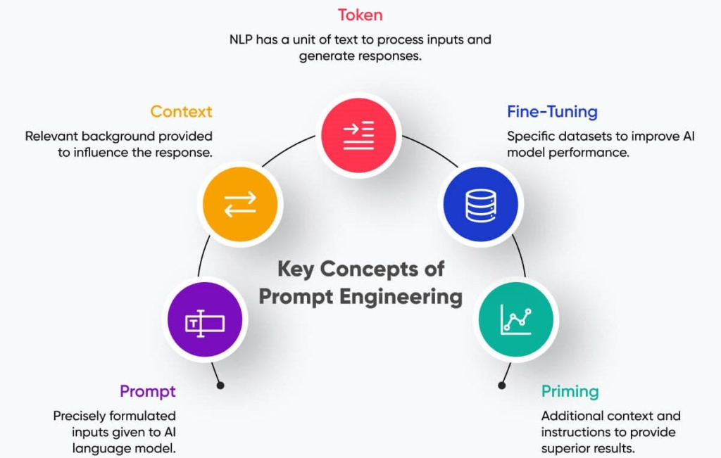 What is Prompt Engineering for Beginners?