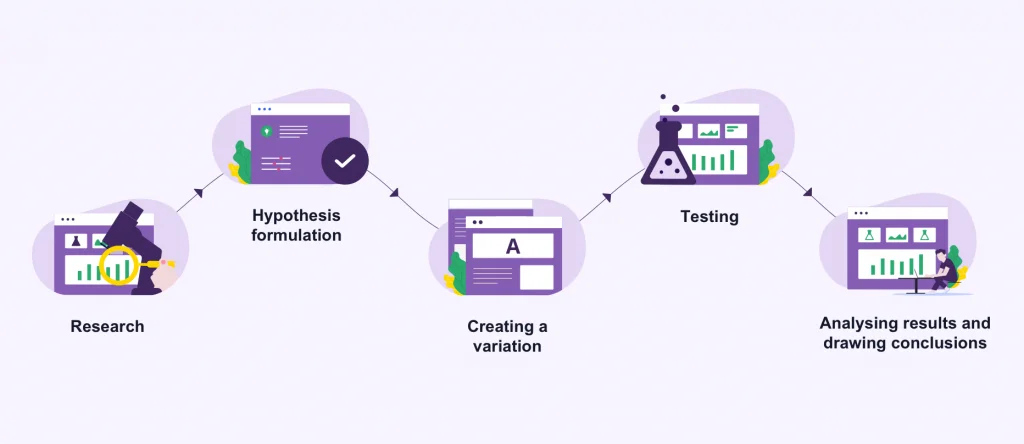 Step-by-Step Process: How to Execute Conversion Optimization with A/B Testing